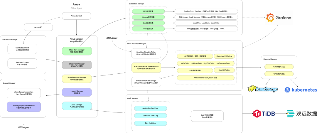 B站大数据集群混部实践（上）- 资源超配篇
