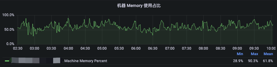 B站大数据集群混部实践（上）- 资源超配篇
