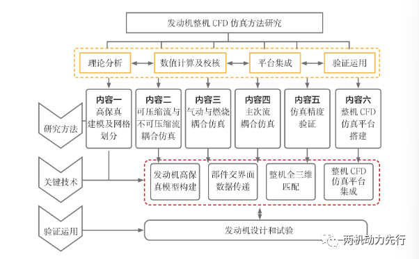 两机仿真丨624所：整机全三维仿真技术加速航空发动机研发的图2