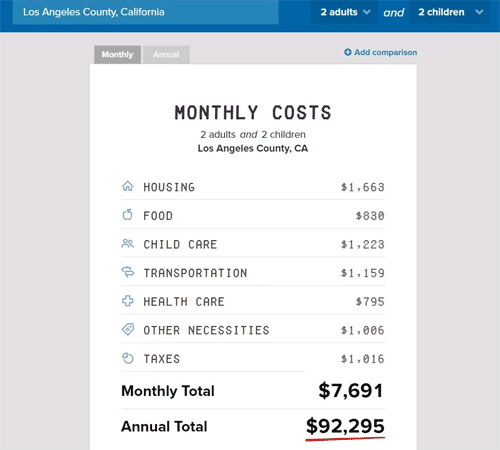 Ecri公布美国 生活成本 洛杉矶至少 9 3万以上 旧金山至少 14 8万以上