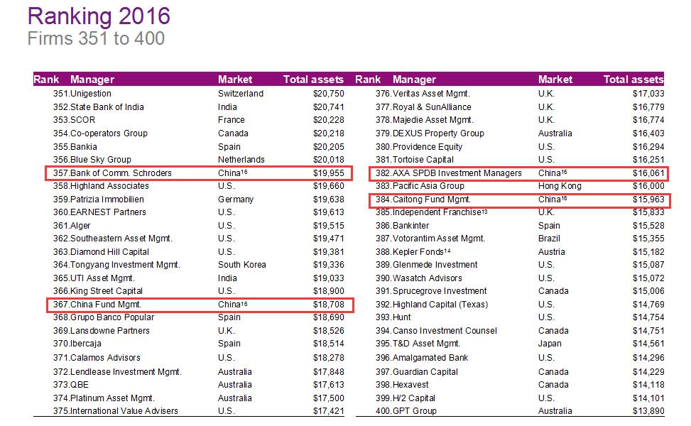 基金公司全球排名出炉：19家中国公募入围500强