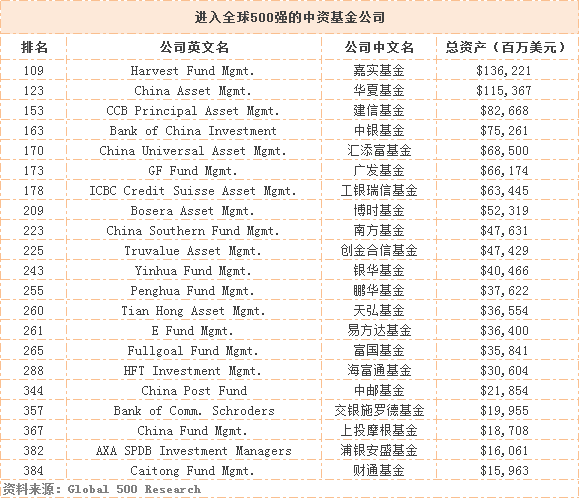 基金公司全球排名出炉：19家中国公募入围500强