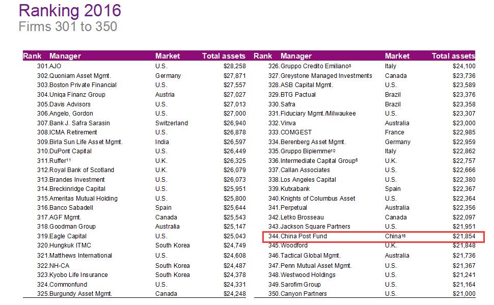 基金公司全球排名出炉：19家中国公募入围500强