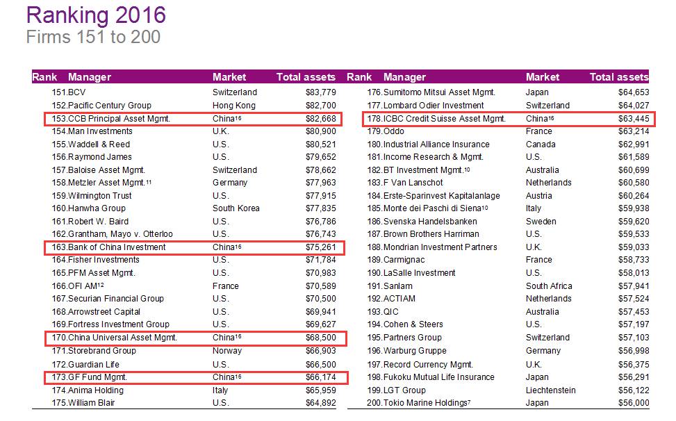 基金公司全球排名出炉：19家中国公募入围500强