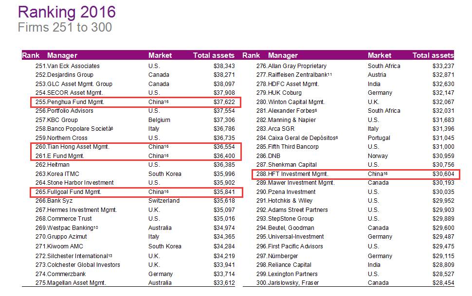 基金公司全球排名出炉：19家中国公募入围500强