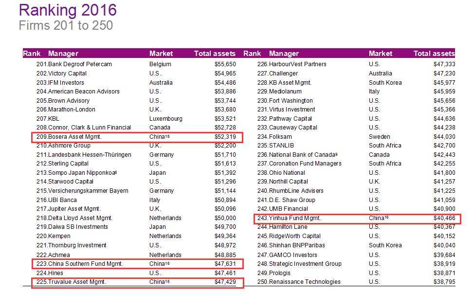 基金公司全球排名出炉：19家中国公募入围500强