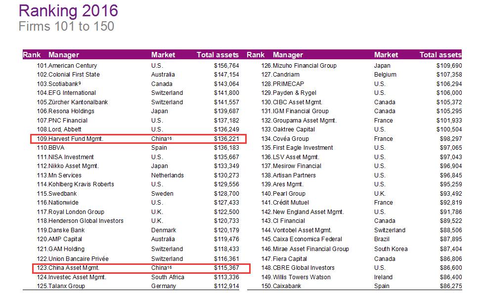 基金公司全球排名出炉：19家中国公募入围500强