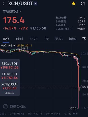 “奇亚”又暴跌，这是朝着“归零”去？