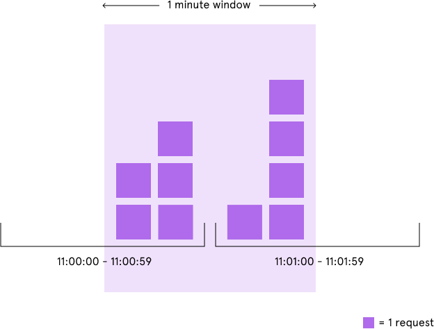 实战 Spring Cloud Gateway 之限流篇