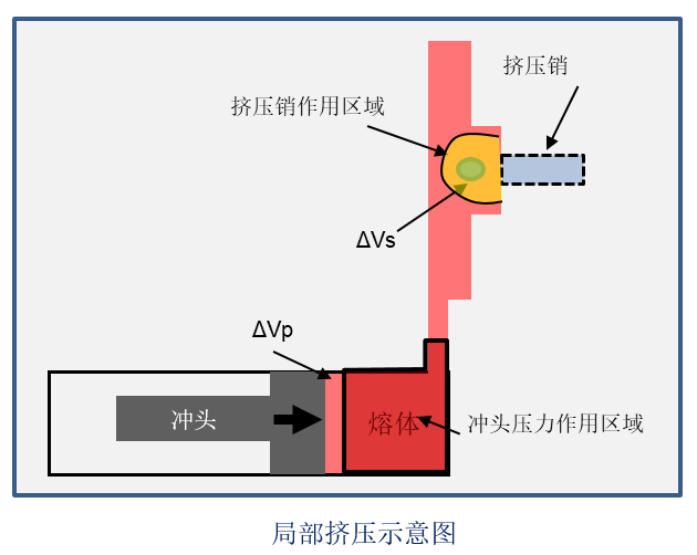 AnyCasting压铸局部挤压功能 附anycasting国标数据库下载的图1