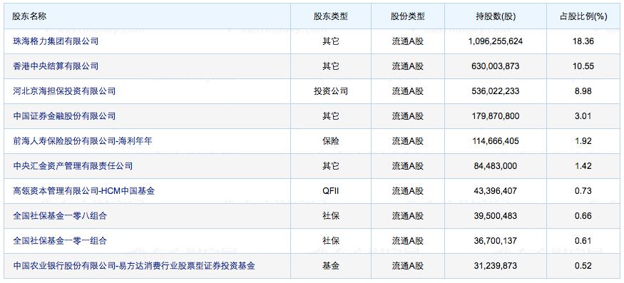 高瓴資本勝出！格力電器15%股權接盤方終落定，張磊開啟新戰場 財經 第3張