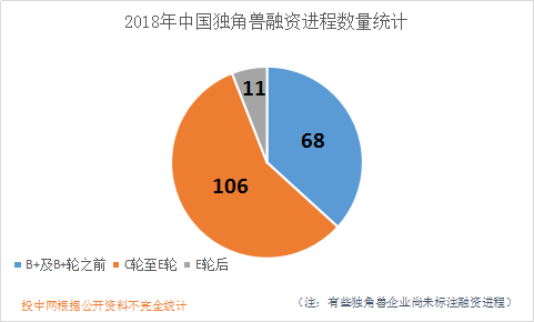 202家中國獨角獸全景圖：萬億資金下註，15家VC/PE捕捉超10只 財經 第5張