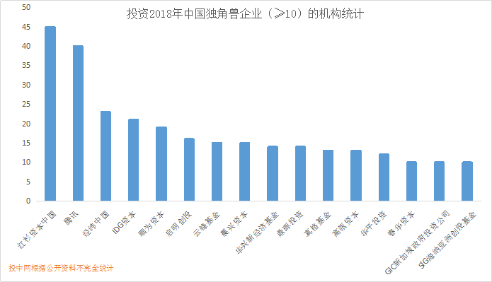 202家中國獨角獸全景圖：萬億資金下註，15家VC/PE捕捉超10只 財經 第3張