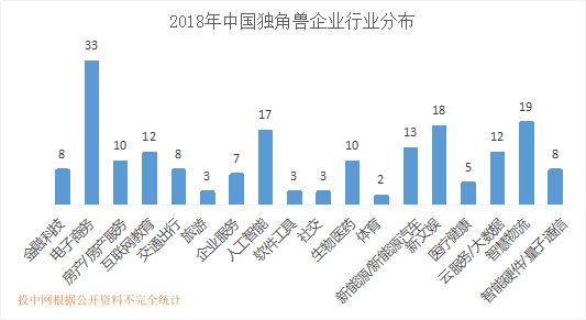 202家中國獨角獸全景圖：萬億資金下註，15家VC/PE捕捉超10只 財經 第4張