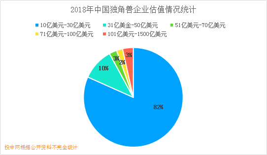 202家中國獨角獸全景圖：萬億資金下註，15家VC/PE捕捉超10只 財經 第6張