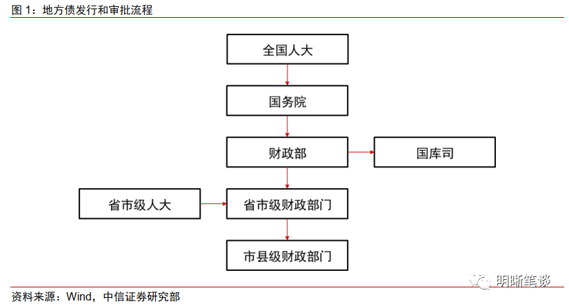 



专项债会新增吗？如何看待下一步利率债供给？
