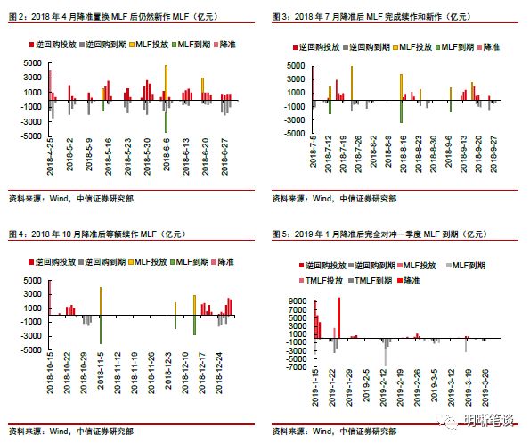 



降准会“挤出”MLF操作吗？
