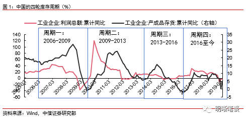 



目前是库存周期的什么阶段？
