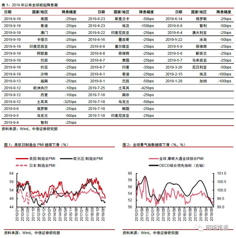 



中美货币政策脱钩了吗？
