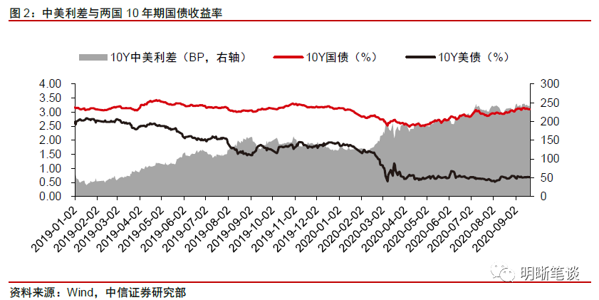 强汇率与高利差的组合将如何演变 明晰笔谈 二十次幂