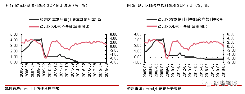 



【专题报告】全球负利率将走向何方？
