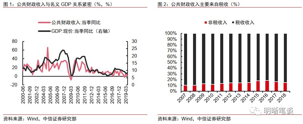 



明年财政政策还有多少空间？
