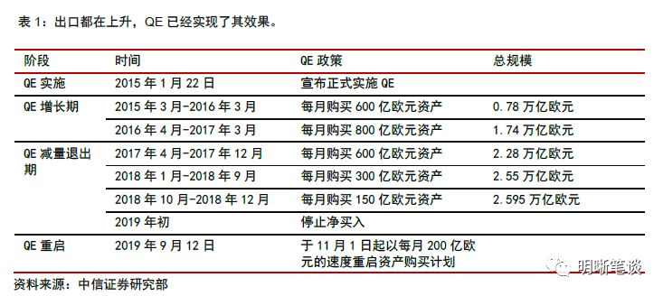 



欧央行重启QE，能拯救欧洲吗？
