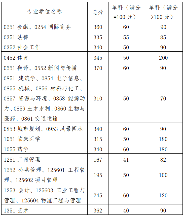 华南理工大学单列录取分数线_华南理工各省录取分数线_华南理工大学录取分数线