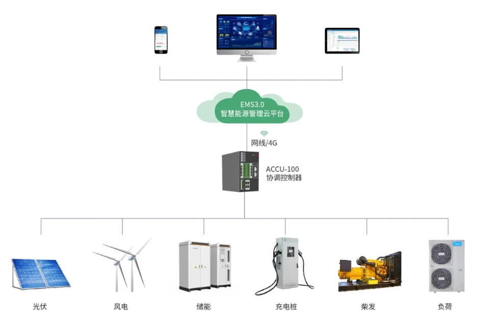 安科瑞ACCU-100微電網(wǎng)協(xié)調(diào)控制器
