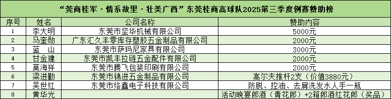 高球队动态 | 东莞桂商高球队2025年第三季度例赛圆满举办