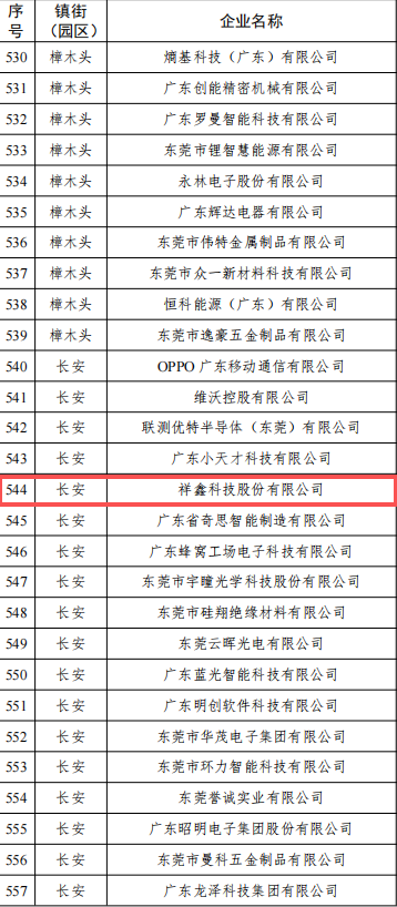 热烈祝贺我商会2家企业入选2025年东莞市“倍增企业”名单