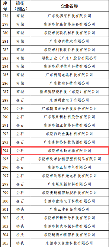 热烈祝贺我商会2家企业入选2025年东莞市“倍增企业”名单