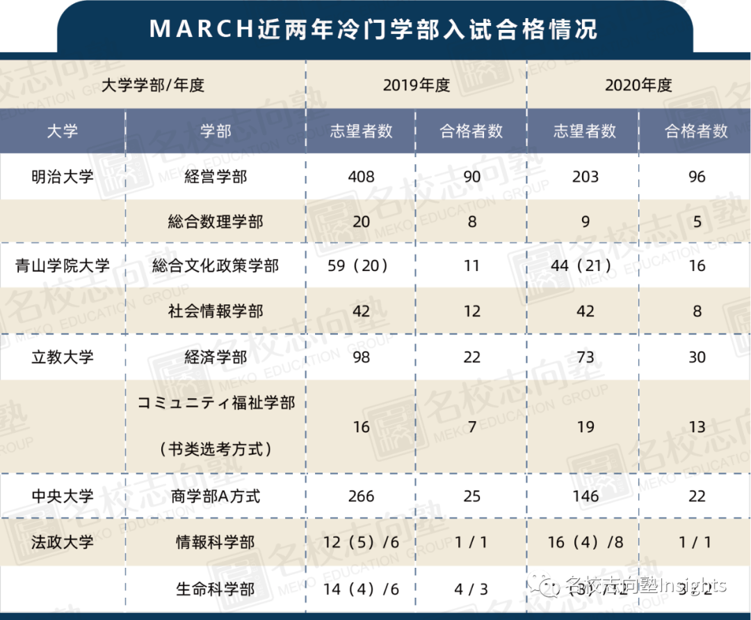 March校中的冷门专业有哪些 冷门 穴场 Sgu 日本名校教育sgu申请