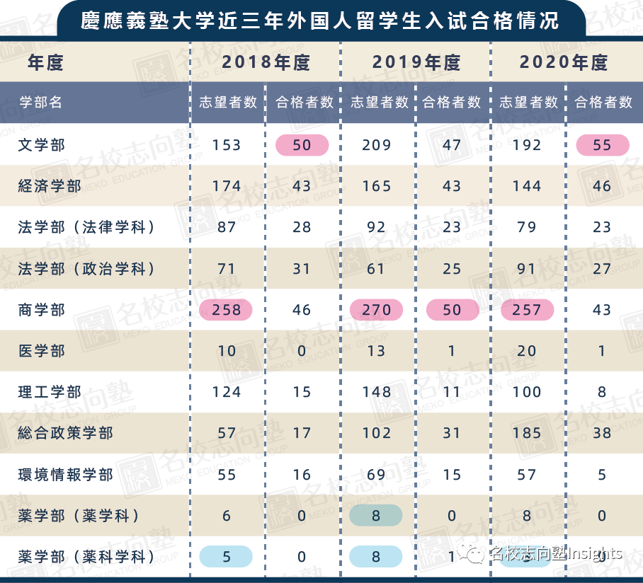 出愿tips丨庆应义塾大学学部综合报考指南 名校教育 日本名校教育sgu申请