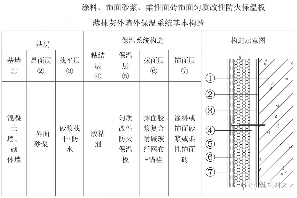 匀质改性防火保温板薄抹灰外墙外保温系统