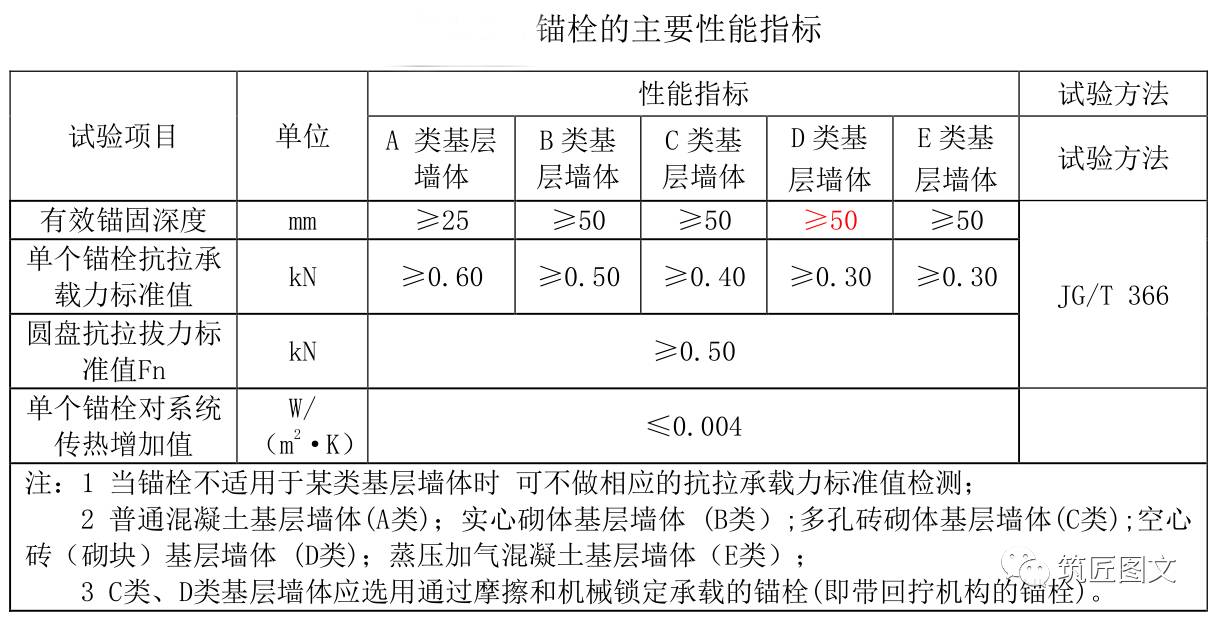 圓盤錨栓的圓盤公稱直徑 不應小於 50 mm, 膨脹套管的公稱直徑不