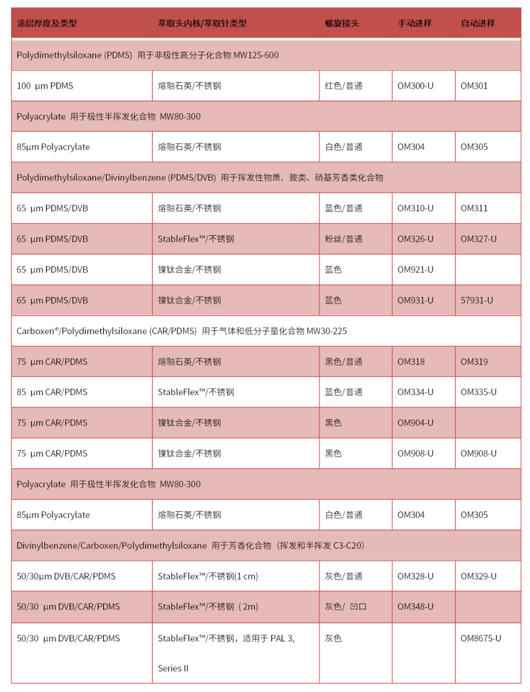 耗材專區(qū) | 手動固相微萃取裝置的安裝使用技巧