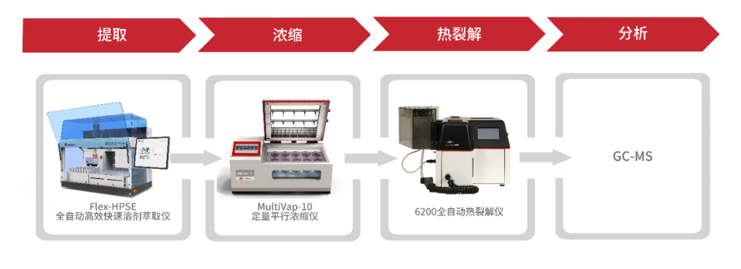 聚焦土壤微塑料污染：萊伯泰科推出HPSE-PY-GC-MS土壤微塑料定性定量分析整體解決方案
