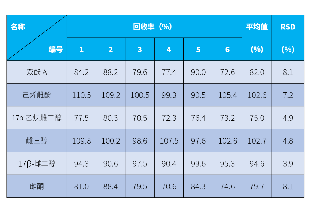耗材專區(qū) | 應(yīng)用S-X3不銹鋼凝膠凈化柱檢測(cè)水產(chǎn)品中的雌激素