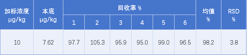 耗材專區(qū) | 應(yīng)用EZsep™ HMR-Lipid固相萃取柱檢測(cè)魚肉中水楊酸殘留量