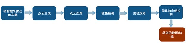 如何在 3D 环境中仿真自动驾驶汽车的图4