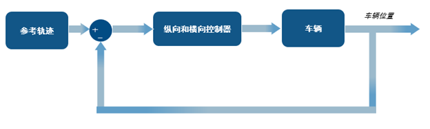 如何在 3D 环境中仿真自动驾驶汽车的图9