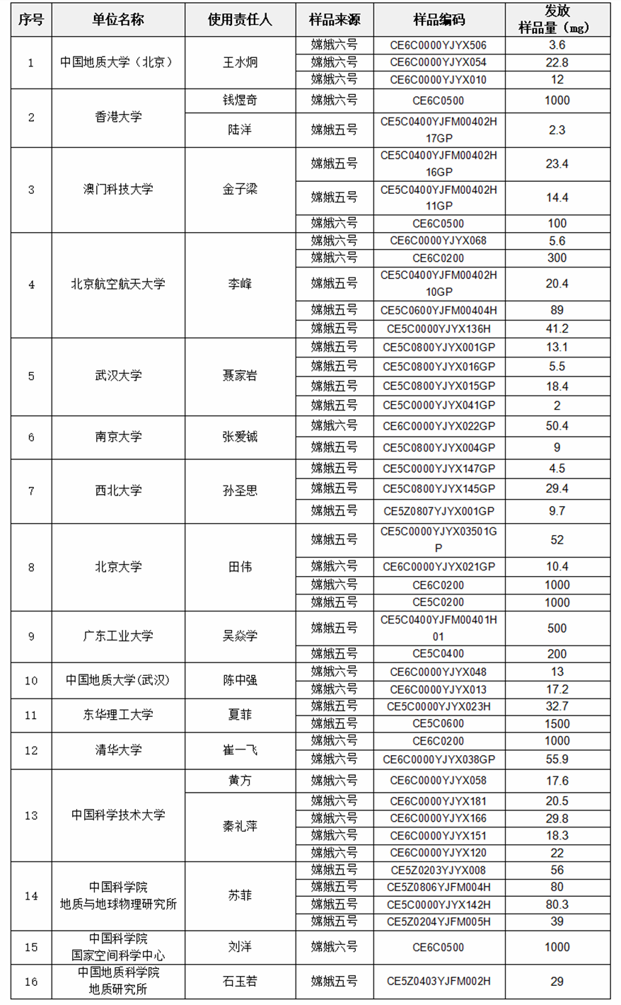 广东工业大学获得分配！新一批获月壤名单公布