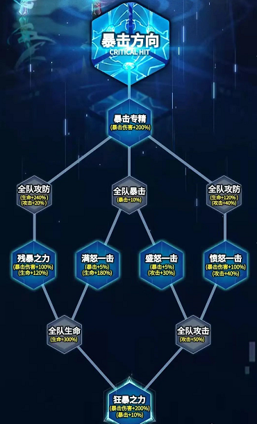 末日血战远征科技车间最全加点攻略
