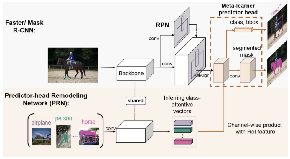 meta r-cnnmeta r-cnn和fsdetview使用基础检测器执行与faster rcnn