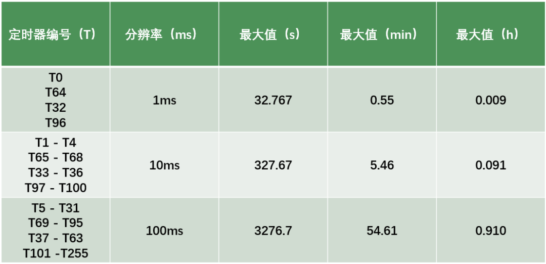 电机延迟启，延迟停2种实现方式，新手也能深入了解定时器指令~的图3