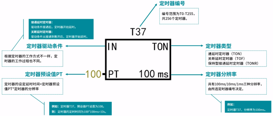 电机延迟启，延迟停2种实现方式，新手也能深入了解定时器指令~的图1