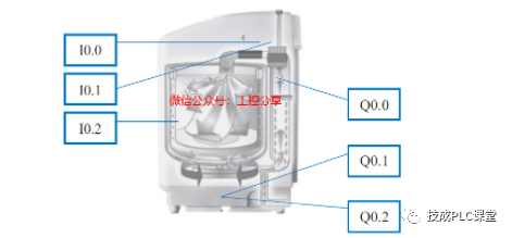 西门子S7-200 SMART 综合应用案例及解析——家用普通洗衣机的图1