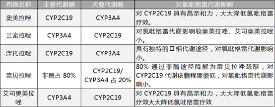 氯吡格雷究竟能不能與蘭索拉唑聯用？ 健康 第3張