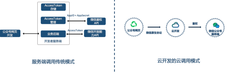 小程序配置合法域名_微信小程序 合法域名_小程序域名配置